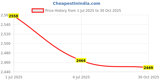 amazon.in ATORSE 13xRubber Replacement Watch Band Strap Loops Watch Strap Keeper Retainer 22MM Price History Graph from 1 Jul 2025 to 30 Oct 2025