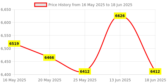 amazon.in ATORSE 1.5'' LED Interval Timer Gym Timer Stopwatch Home Fitness Workout Clock atorse Price History Graph from 16 May 2025 to 18 Jun 2025