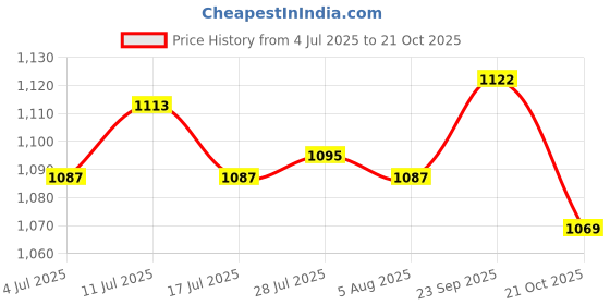 amazon.in atorse 150Pcs Ends Eyeglass Glasses Holder Repair Chain Cord Loop Ends atorse Price History Graph from 4 Jul 2025 to 21 Oct 2025