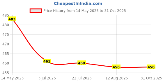 amazon.in ATORSE 15PCS Cotton Filter Sticks Refills for Air Humidifier Aroma Diffuser Price History Graph from 14 May 2025 to 31 Oct 2025