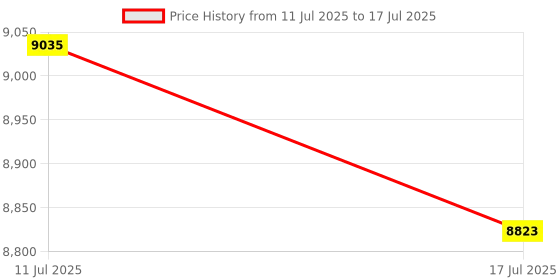 amazon.in ATORSE 15xRoman Numeral PP Quartz Clock Insert Movement Mechanism Gold Trim Price History Graph from 11 Jul 2025 to 17 Jul 2025