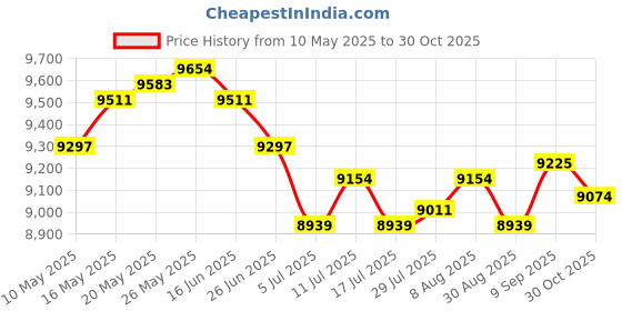 amazon.in ATORSE 15xSolid Brass Frothy Foutain Nozzle Garden Pond Fountain Spray Head DN15 Price History Graph from 10 May 2025 to 30 Oct 2025