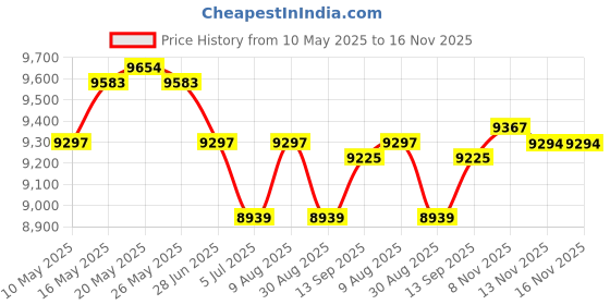 amazon.in ATORSE 15xSolid Brass Frothy Foutain Nozzle Garden Pond Fountain Spray Head DN15 Price History Graph from 10 May 2025 to 16 Nov 2025