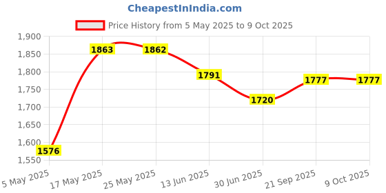 amazon.in ATORSE 1/6 Scale Round Swivel Chair Pub Bar Stool for 12'' Action Figures Blue Price History Graph from 5 May 2025 to 8 Oct 2025