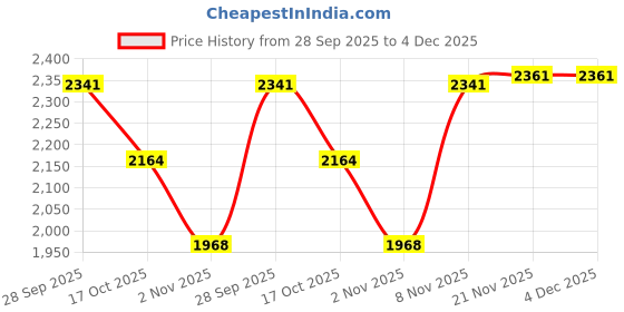 amazon.in ATORSE 1/6 Women's Zip Up High Heeled Long Boots Shoes for 12'' Action Figure Red atorse Price History Graph from 28 Sep 2025 to 4 Dec 2025