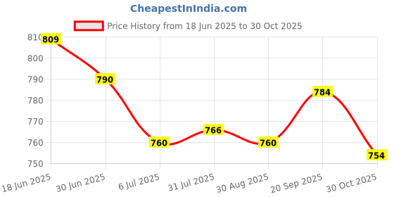 amazon.in ATORSE 16pcs Roller Skate Wheels Accessories Center Bearing Bushing Spacer- Sporting Goods- Outdoor Sports- Inline & Roller Skating- Skate Parts & Tools Price History Graph from 18 Jun 2025 to 30 Oct 2025
