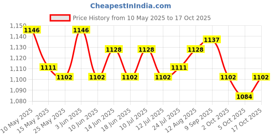 amazon.in ATORSE 16Pcs Silicone Chair Leg Floor Protectors Replacable for Furniture Couch Square and Blue Price History Graph from 10 May 2025 to 17 Oct 2025