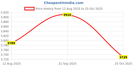amazon.in ATORSE 16x10Pcs Small Microphone Windscreen Soft Sponge Cover Microphone Headset Cover Price History Graph from 12 Aug 2025 to 25 Oct 2025