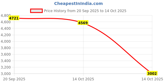 amazon.in ATORSE 17mm/19mm/21mm,Dellorto PHBG DS Racing Carburetor Carb,DIO Jog 50cc 90cc 17mm Price History Graph from 20 Sep 2025 to 14 Oct 2025