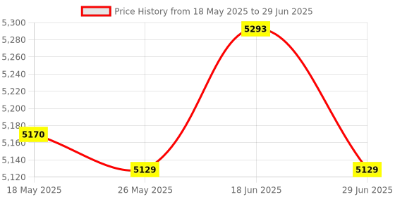 amazon.in ATORSE 17Pcs Pool Vacuum A Frame Turbine Kit Professional Simple Assembly Axv621dat Other Pools & Spas Price History Graph from 18 May 2025 to 29 Jun 2025