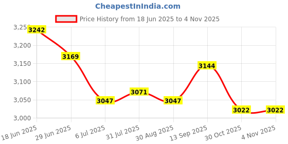 amazon.in ATORSE 18xPremium Trampoline Springs 1pc 9-16cm Weather Resistant 3.5 Inches- Sporting Goods- Fitness Running & Yoga- Fitness Equipment & Gear- Trampolines Price History Graph from 18 Jun 2025 to 30 Oct 2025