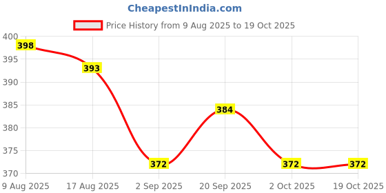 amazon.in ATORSE 1pc Folk Acoustic Guitar String Steel Core Nickel Wound E-B-G-D-E-A E-6th Price History Graph from 9 Aug 2025 to 19 Oct 2025