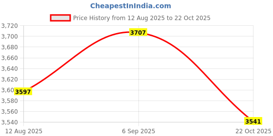 amazon.in ATORSE 1pc Piano Tools Soldering Iron Tips Electric Iron Internal Heating Accessory Price History Graph from 12 Aug 2025 to 22 Oct 2025