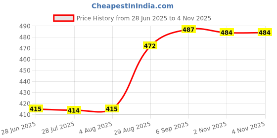 amazon.in ATORSE 1Pcs Korean Style White Skin Marker for Eyebrow Micrometer Measurement Tool Price History Graph from 28 Jun 2025 to 3 Nov 2025