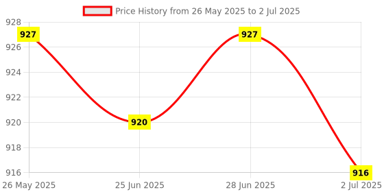 amazon.in ATORSE 1Piece Horizontal Graphics Adapter Card Pcie X16 Matherboard Server Card Price History Graph from 26 May 2025 to 2 Jul 2025