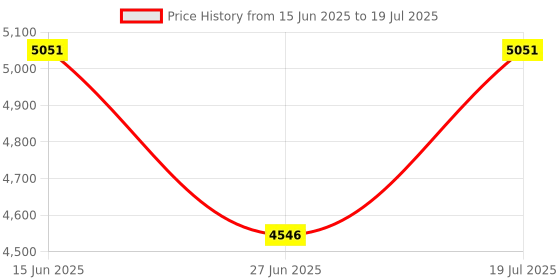 amazon.in ATORSE 1T Alloy External Portable Ssd Usb3.1 for Android Tablet Laptops Silver Price History Graph from 15 Jun 2025 to 27 Jun 2025