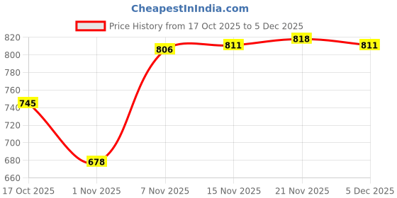amazon.in ATORSE 1X Airbrush Spray Booth Fiberglass Replaceable for Sky Enterprise, Airhobby Price History Graph from 17 Oct 2025 to 5 Dec 2025