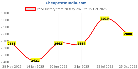 amazon.in ATORSE 1x Gazebos Tent 3x2M Camping Outdoor Canopy Mesh Side Wall Party White Price History Graph from 28 May 2025 to 25 Oct 2025