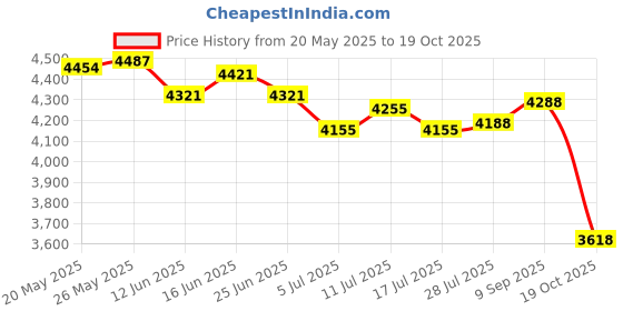 amazon.in ATORSE 2 in 1 Air Duster Compressor Air Blow Kit for Cordless Air Duster Air Duster Price History Graph from 20 May 2025 to 19 Oct 2025