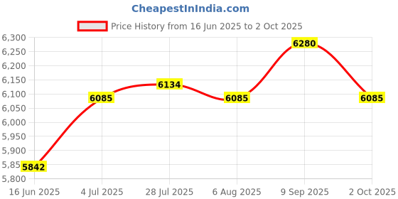 amazon.in ATORSE 2 in 1 Pram Board Universal Stroller Board for Most Brands of Strollers Blue Price History Graph from 16 Jun 2025 to 2 Oct 2025