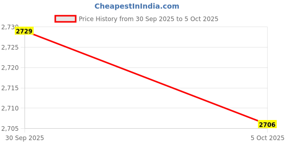 amazon.in ATORSE 2 in 1 Soil PH Meter Accurate Analyzer Soil PH Detector for Garden Farm Lawn Price History Graph from 30 Sep 2025 to 5 Oct 2025
