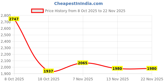amazon.in ATORSE 2 in 1 Soil Tester Hygrometer Analyzer for Planting Agricultural Fields Lawn| Price History Graph from 8 Oct 2025 to 21 Nov 2025