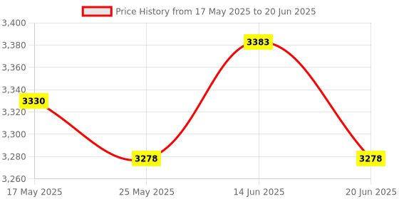 amazon.in ATORSE 2 in 1 Wired to Wireless Adapter Dongle Auto Connect Compact with USB Type C Price History Graph from 17 May 2025 to 20 Jun 2025