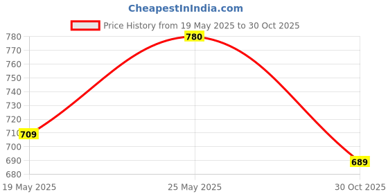 amazon.in ATORSE 2 Pairs Quick Release Connectors Qd Loops For Camera Shoulder Strap Key Ring Red|Cameras & Photo|Camera & Photo Accessories|Straps & Hand Grips atorse Price History Graph from 19 May 2025 to 30 Oct 2025