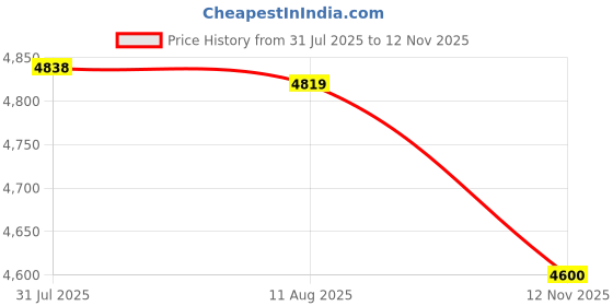 amazon.in ATORSE 2 pc Fabric Abrasive Flap Wire Drawing Polishing Burnishing Wheel|Home & Garden|Tools|Power Tools|Grinders Price History Graph from 31 Jul 2025 to 12 Nov 2025