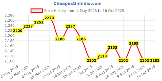 amazon.in ATORSE 2 Pcs Cute Succulent Pots Ceramic Planter Small Succulent Pot with Drainage Price History Graph from 4 May 2025 to 16 Oct 2025