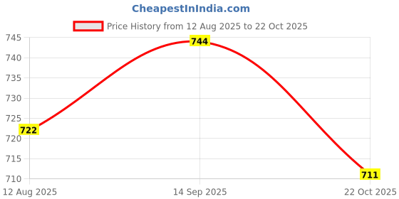 amazon.in ATORSE 2 Pcs of Set Microphone Furry Windscreen Windshield Muff Mic Furry Cover Price History Graph from 12 Aug 2025 to 22 Oct 2025