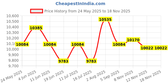 amazon.in ATORSE 2 PCS Outdoor Bench Pad Waterproof Fabric 3 Seater Garden Swing Cushions Price History Graph from 24 May 2025 to 17 Nov 2025