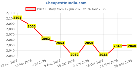 amazon.in ATORSE 2 Piece 10inch Speaker Grills Cover Case with Screws atorse Price History Graph from 12 Jun 2025 to 26 Nov 2025