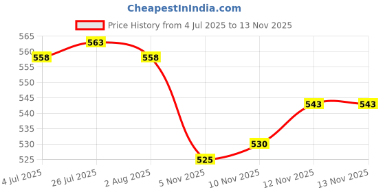 amazon.in ATORSE 2 Piece Portable Soap Bracelet Hand Sanitizer Dispenser Band Squeeze Bottles Price History Graph from 4 Jul 2025 to 12 Nov 2025