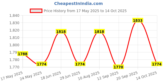 amazon.in ATORSE 2 Pieces 2/4/8 Awg Car Auto Positive Negative Battery Terminals with Covers Price History Graph from 17 May 2025 to 14 Oct 2025