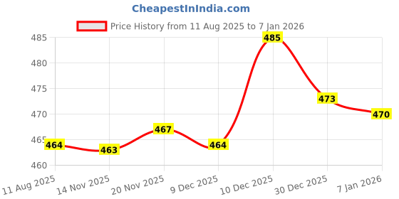 amazon.in ATORSE 2 Pieces 3.5mm 1/8" TRRS 4 Pole Male Plug A/V Solder Connector White Price History Graph from 11 Aug 2025 to 5 Jan 2026