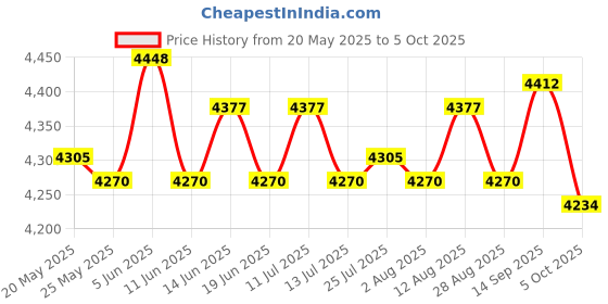 amazon.in ATORSE 2 Pieces 4 300W Car Speaker Set Loudspeaker Easy Mounting Professional atorse Price History Graph from 20 May 2025 to 5 Oct 2025