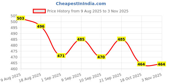 amazon.in atorse 2 Pieces Acoustic Guitar Headstock Straps Button Hook Red atorse Price History Graph from 9 Aug 2025 to 2 Nov 2025