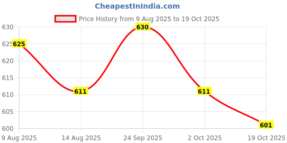 amazon.in ATORSE 2 Pieces Alto Sax Saxophone Reed 2.5 Strength for Saxophone Accessory Price History Graph from 9 Aug 2025 to 19 Oct 2025