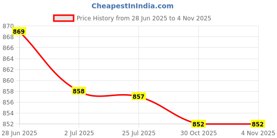 amazon.in ATORSE 2 Pieces Baby Stroller Hooks Clip Pram Hooks for Shopping Cart Grocery Bags|Baby|Strollers & Accessories|Stroller Parts Price History Graph from 28 Jun 2025 to 4 Nov 2025