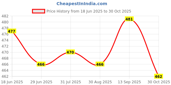 amazon.in ATORSE 2 Pieces Badminton Racket Head Protection Tape Sticker Black and White- Sporting Goods- Tennis & Racquet Sports- Badminton Price History Graph from 18 Jun 2025 to 30 Oct 2025