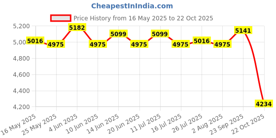 amazon.in ATORSE 2 Pieces Battle Ropes Equipment Spring Bar for Training Muscle Building Black Gloves Price History Graph from 16 May 2025 to 22 Oct 2025