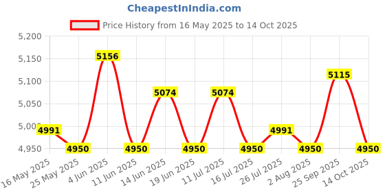amazon.in ATORSE 2 Pieces Battle Ropes Equipment Spring Bar for Training Muscle Building Pink Gloves Price History Graph from 16 May 2025 to 14 Oct 2025