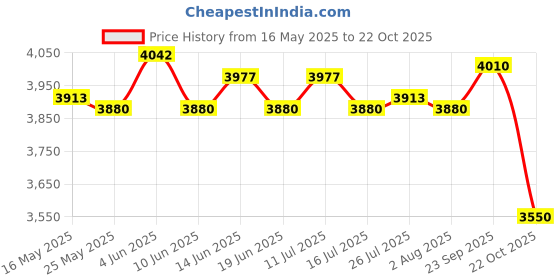 amazon.in ATORSE 2 Pieces Battle Ropes Non Slip Handle Spring Sticks for Workout Gym Exercise Rope Price History Graph from 16 May 2025 to 22 Oct 2025
