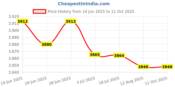 amazon.in ATORSE 2 Pieces Battle Ropes Non Slip Handle Spring Sticks for Workout Gym Exercise Rope Price History Graph from 14 Jun 2025 to 11 Oct 2025