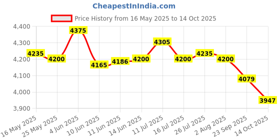 amazon.in ATORSE 2 Pieces Battle Ropes Non Slip Handle Spring Sticks for Workout Gym Exercise Rope with Bag atorse Price History Graph from 16 May 2025 to 14 Oct 2025