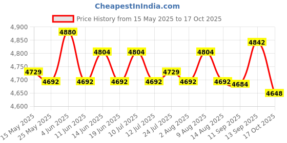 amazon.in ATORSE 2 Pieces Dynamic Sand Picture Art Gift Flowing ABS Frame Landscape Price History Graph from 15 May 2025 to 17 Oct 2025