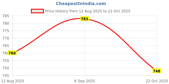 amazon.in ATORSE 2 Pieces Fur Windscreen Windshield Wind Muff for Lavalier Lapel Microphone Price History Graph from 12 Aug 2025 to 22 Oct 2025