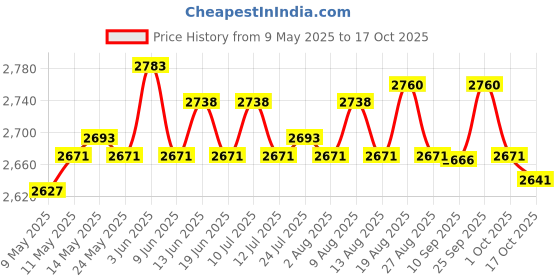 amazon.in ATORSE 2 Pieces Garden Fence Edging with Stakes Landscape Edging Border for Pathway Red Price History Graph from 9 May 2025 to 17 Oct 2025