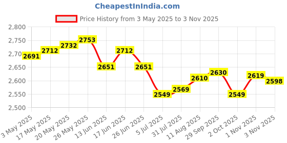 amazon.in ATORSE 2 Pieces Hand-held Smoking Lid Food Cover for Smoke Infusion Bowls Meat Price History Graph from 3 May 2025 to 3 Nov 2025